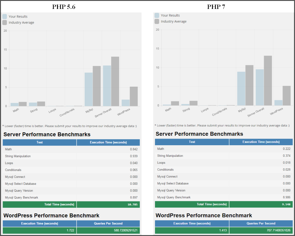 WP-performance-test-php5-v-php7