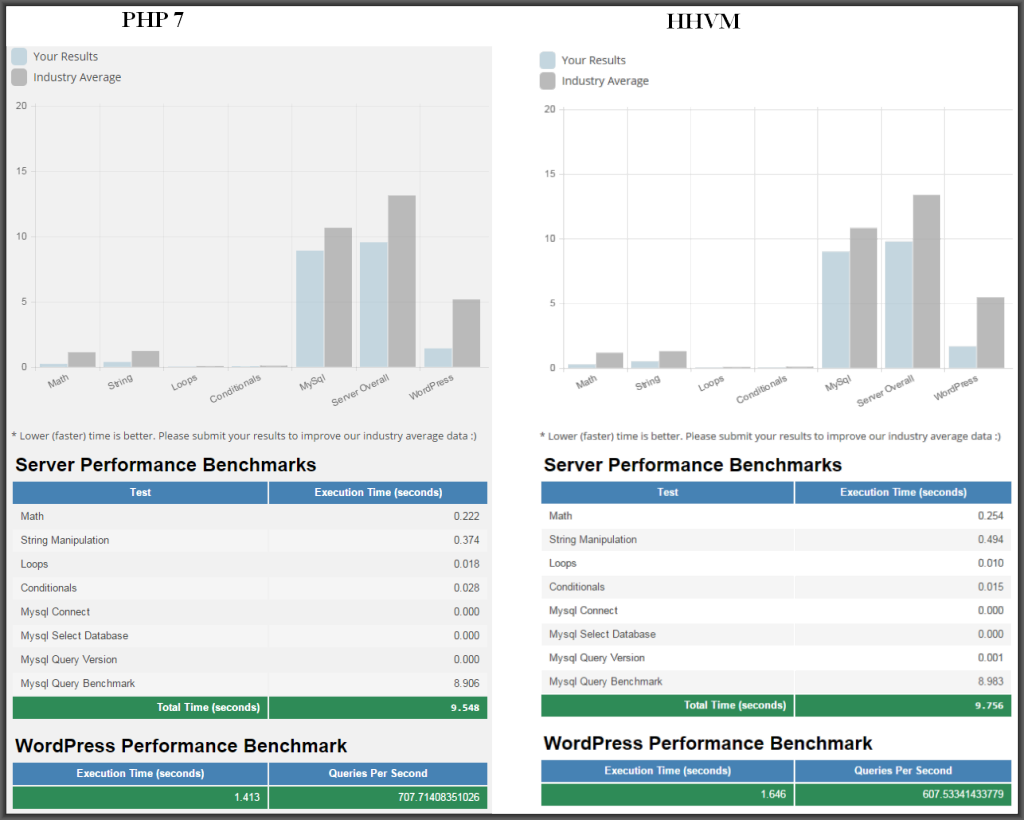 WP-performance-test-hhvm-v-php7