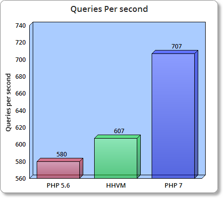 wp-performance-hhvm-php7-bar