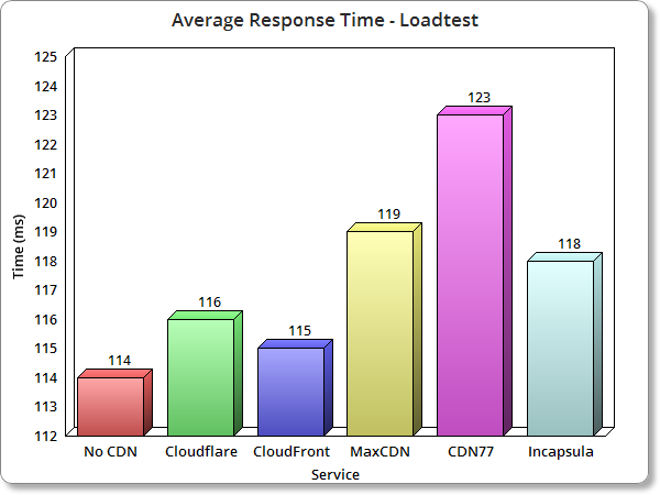 Cdn Comparison Chart