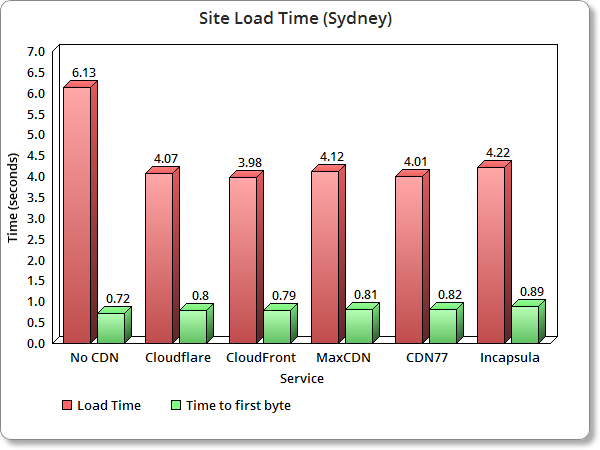 Top WordPress CDN load time sydney