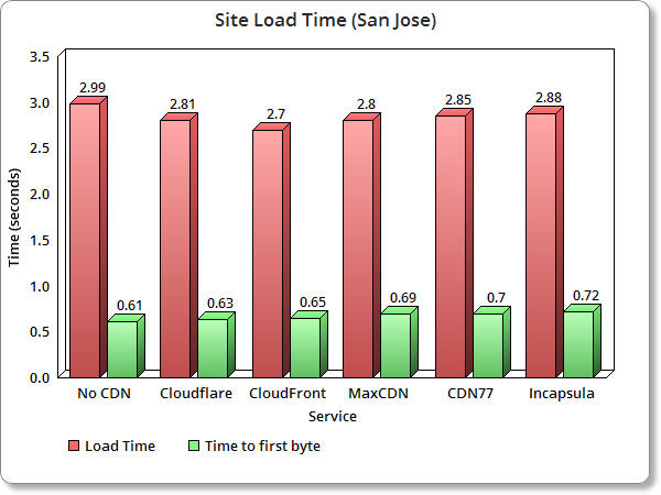 Top WordPress CDN load time san jose