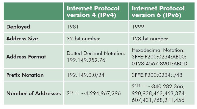 Ipv4 Vs Ipv6 Whats Difference Between Them