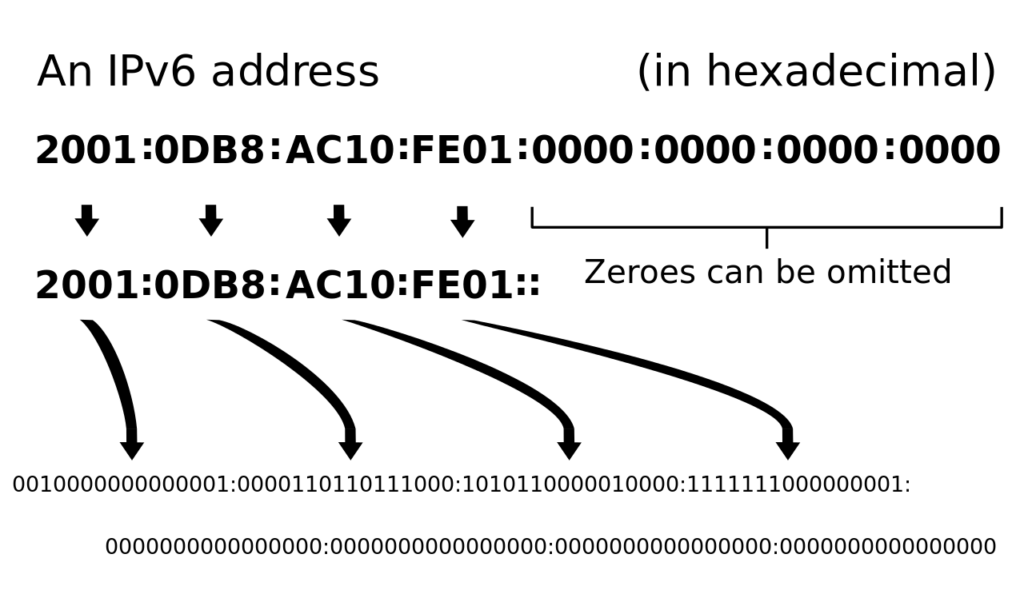 ipv4 vs ipv6