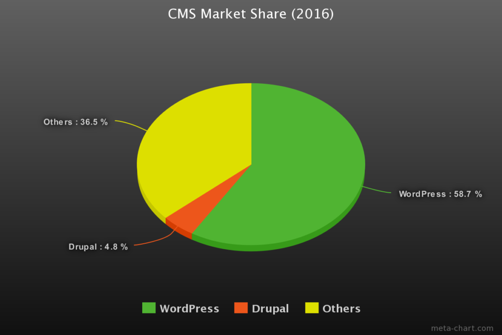 Drupal vs WordPress market share