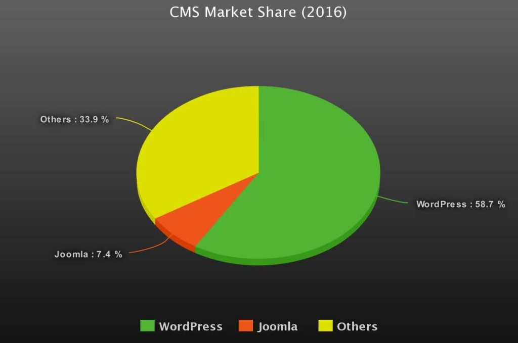 Joomla vs WordPress
