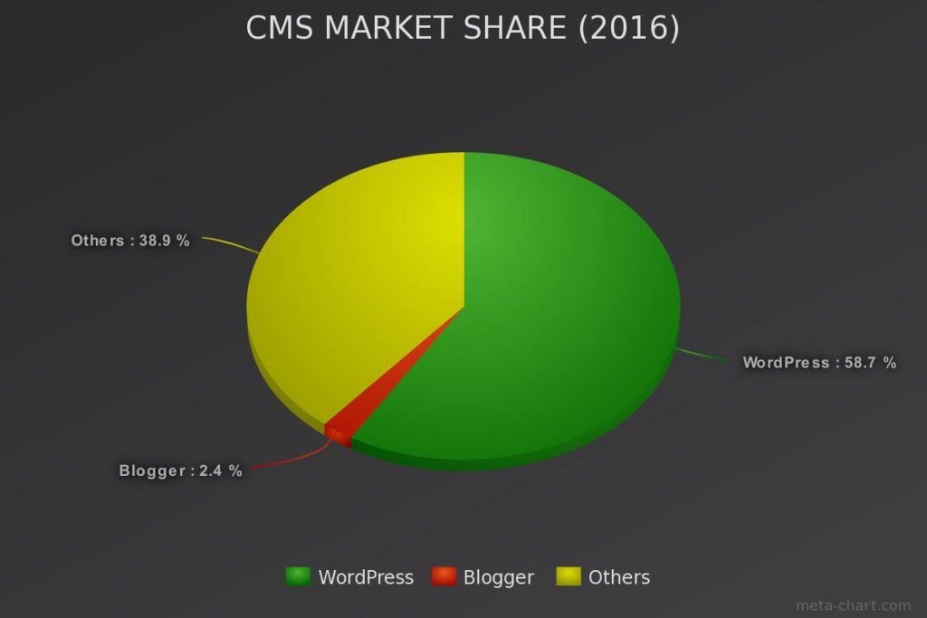 Blogger vs WordPress