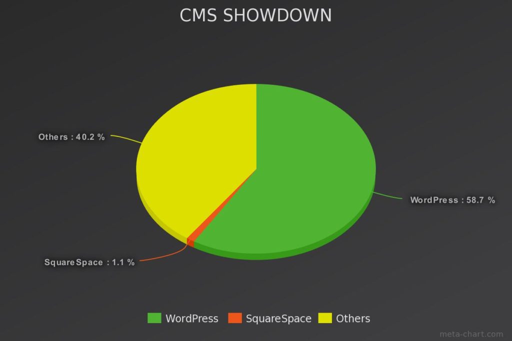 Squarespace vs WordPress