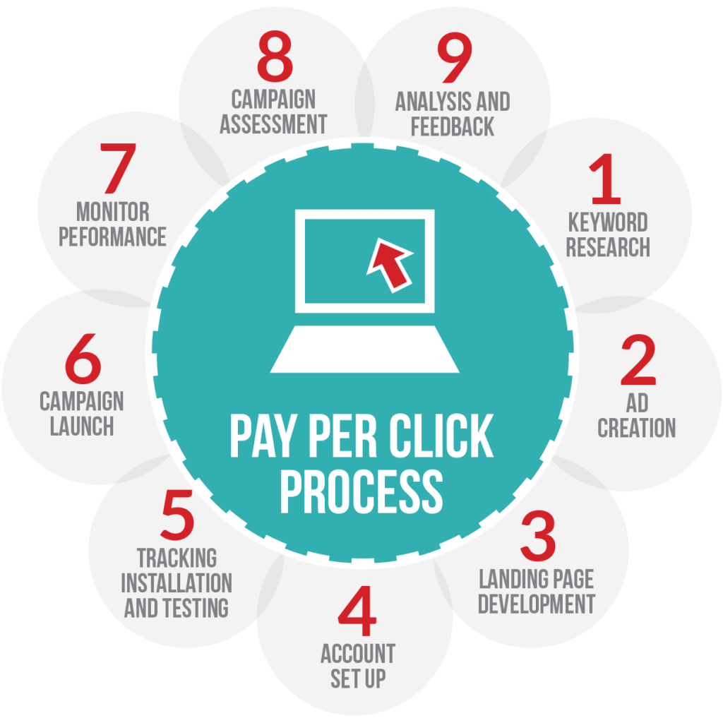 monetize WordPress Pay per click