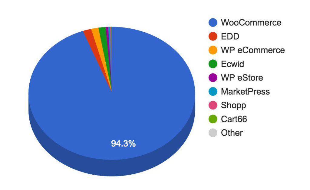 Magento vs WordPress