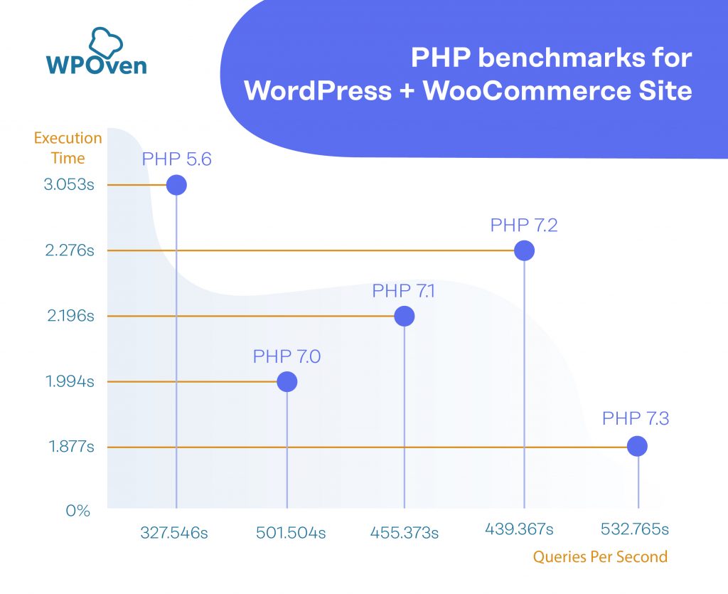 PHP Benchmark WooCommerce 