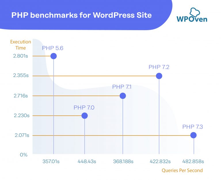 PHP Version Comparison for WordPress + WooCommerce - WPOven