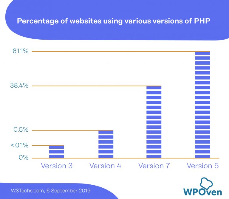 PHP Version Comparison for WordPress + WooCommerce - WPOven
