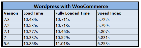 test1 performance comparison woocommerce WordPress PHP Version Benchmark Comparison - Performance Showdown