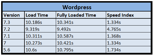 test1 performance comparison wordpress WordPress PHP Version Benchmark Comparison - Performance Showdown