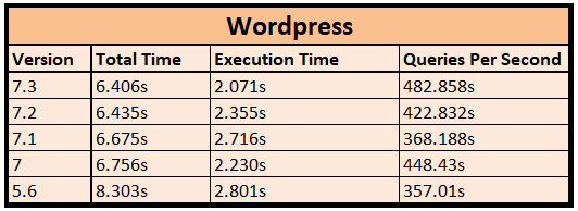 test2 performance comparison wordpress WordPress PHP Version Benchmark Comparison - Performance Showdown