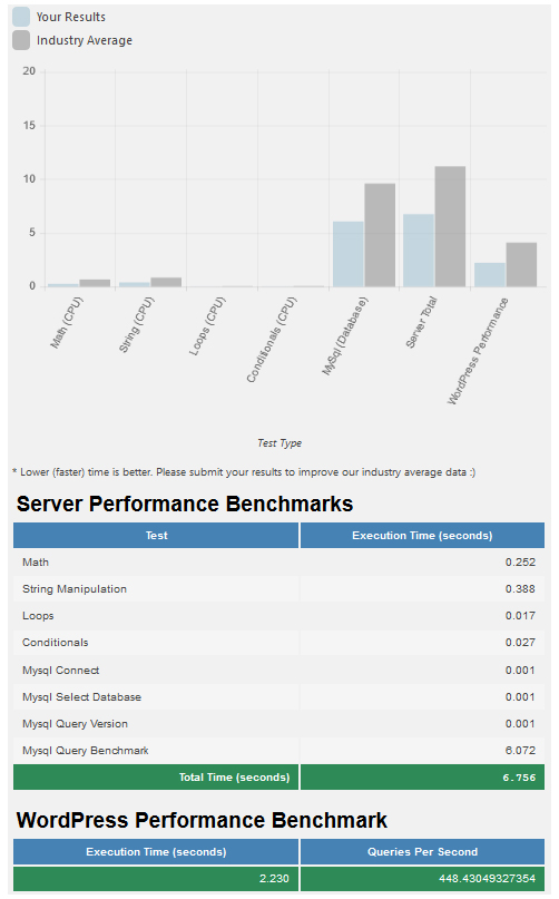 PHP 7.0 performance test