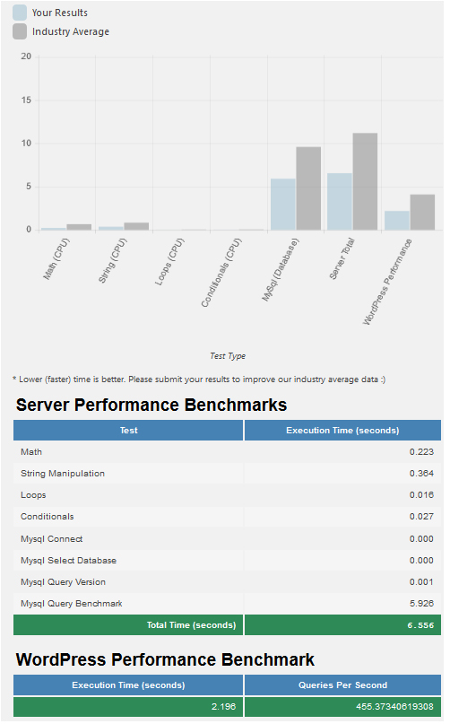 PHP 7.1 performance test