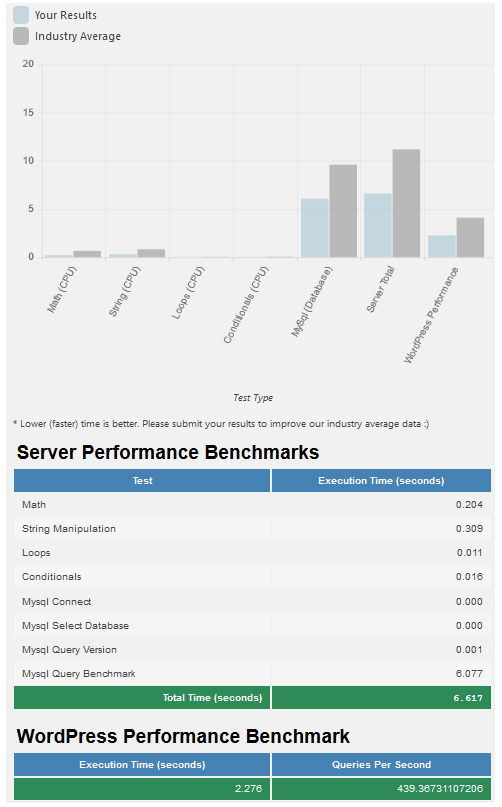 test2 php 7 2 woo WordPress PHP Version Benchmark Comparison - Performance Showdown