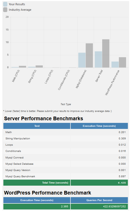 test2 php 7 2 wp WordPress PHP Version Benchmark Comparison - Performance Showdown