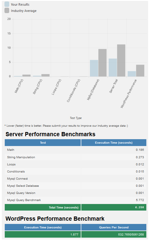 test2 php 7 3 wp WordPress PHP Version Benchmark Comparison - Performance Showdown