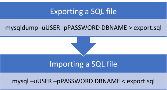 image3 How to Move WordPress From Localhost to Live Server?