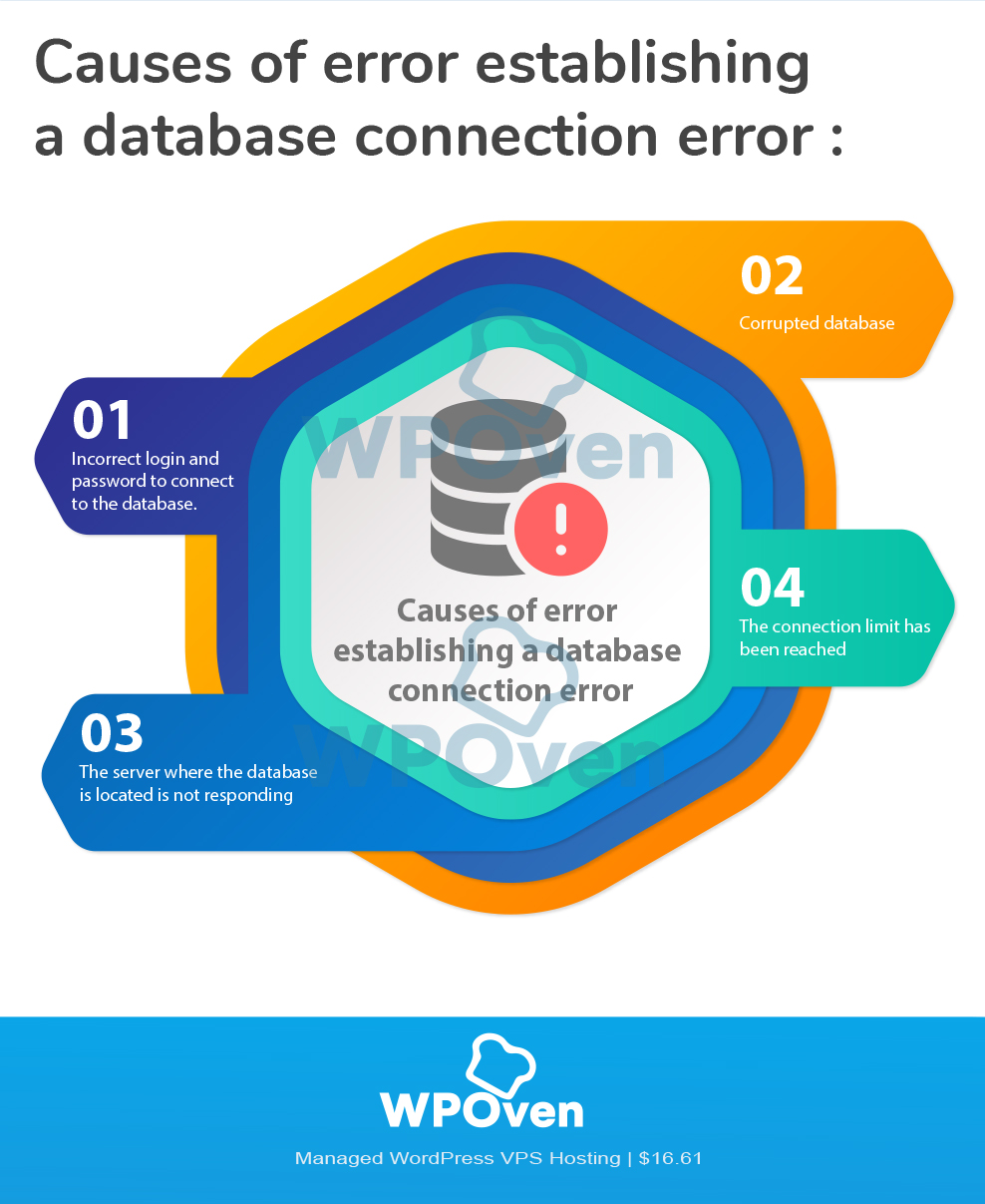 Causes for a database connection error
