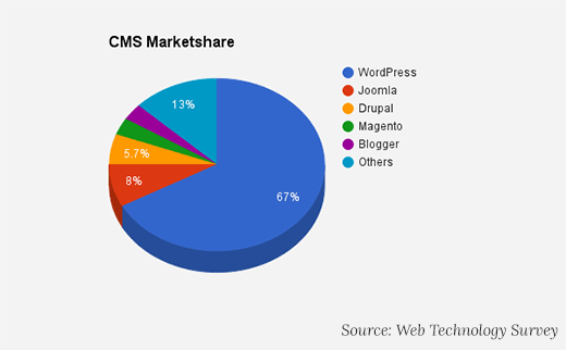 WordPress security updates