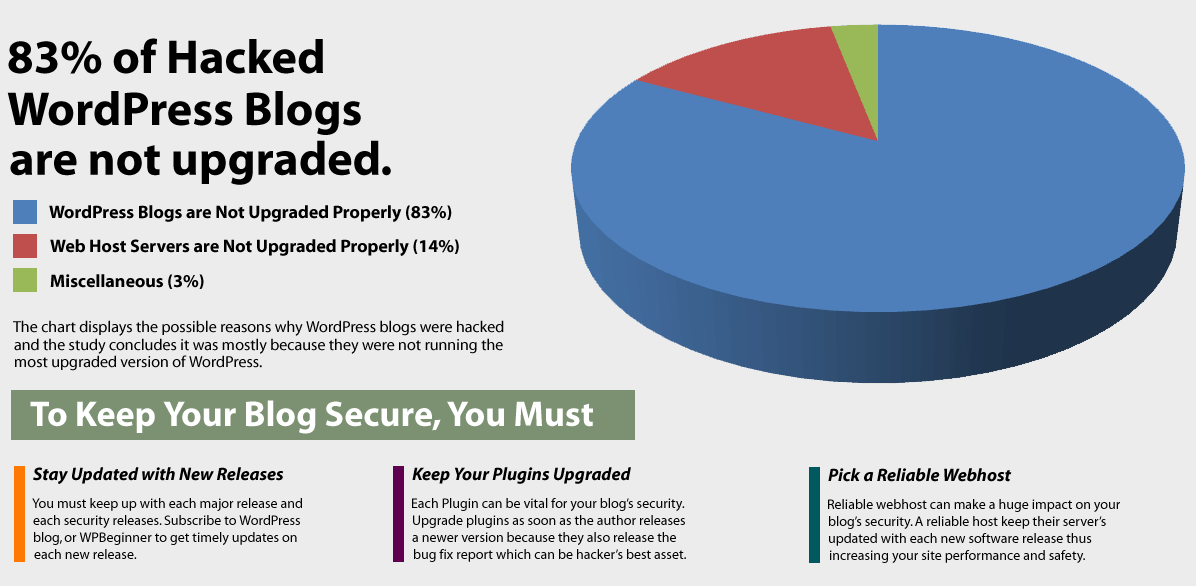 WordPress security updates