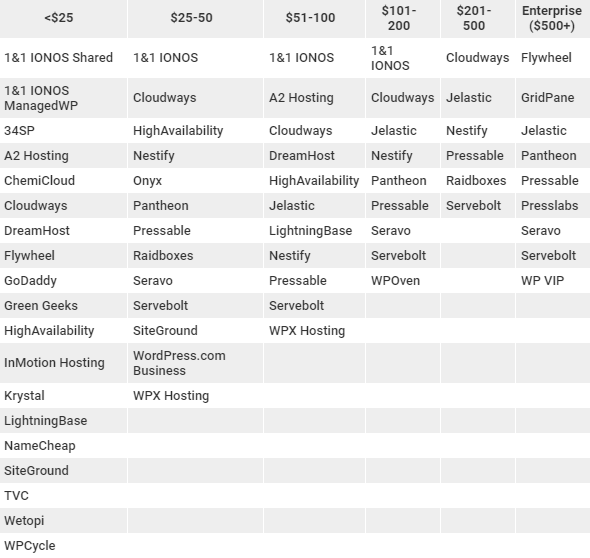 2020 wordpress hosting companies participating WPOven Gains a Top Spot in WP Hosting Performance (2020) By Review Signal