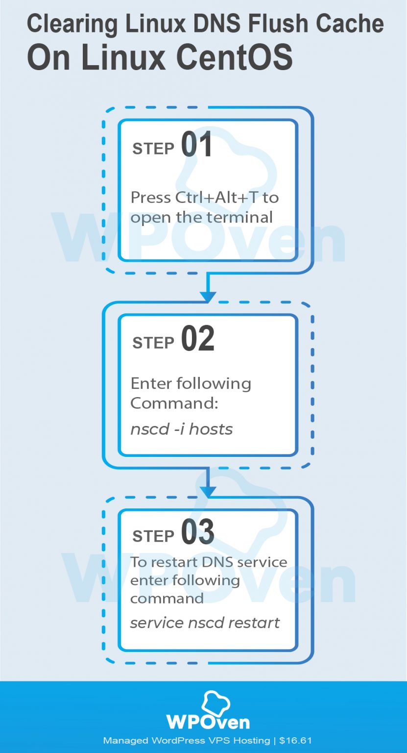 How to Easily Flush DNS Command Cache (Windows, Mac, Linux)