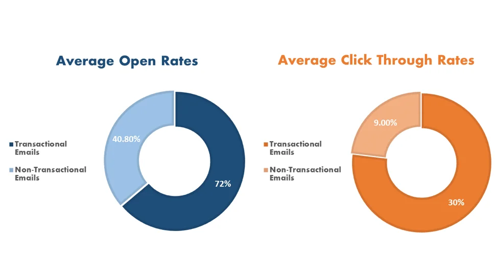 Transactional Emails