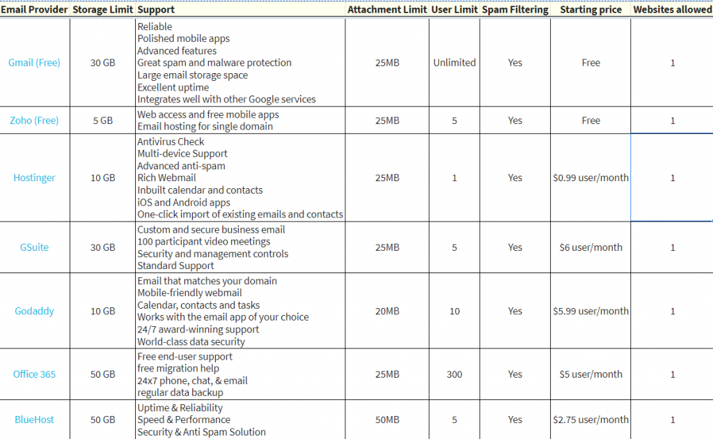 Business Email Comparision