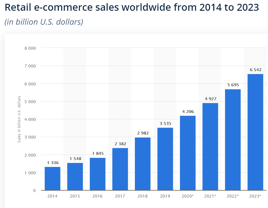 Retail e-commerce sales worldwide from 2014 to 2023