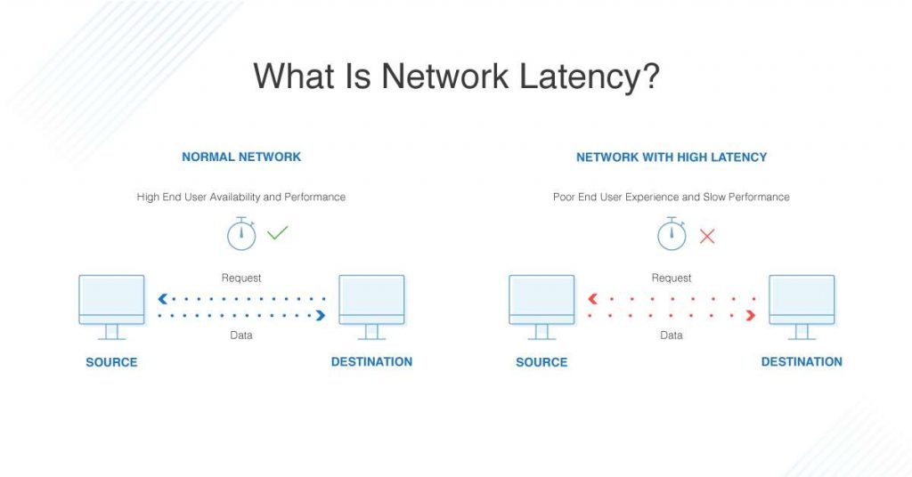 Network Latency