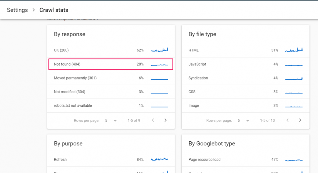 Google search Console checking Broken links