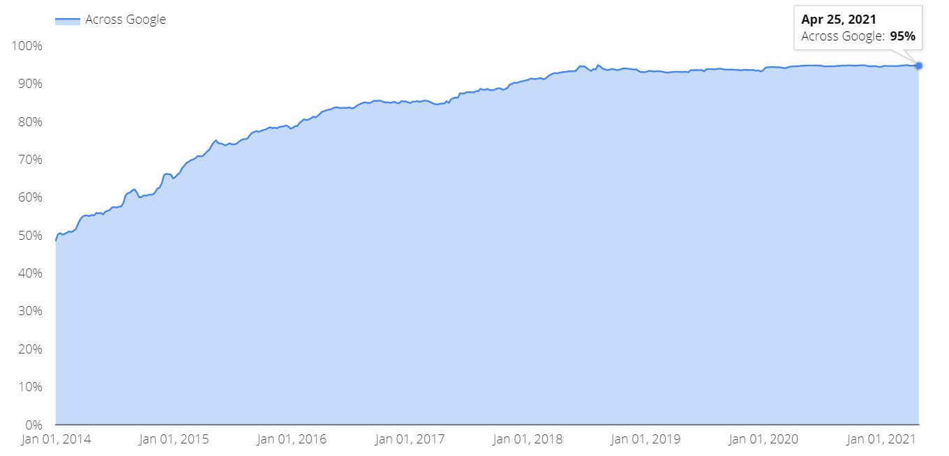 HTTP to HTTPS Migration | The Ultimate 2021 Guide