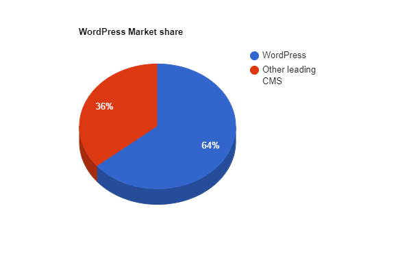 WordPress Market Share Vs Other leading CMS