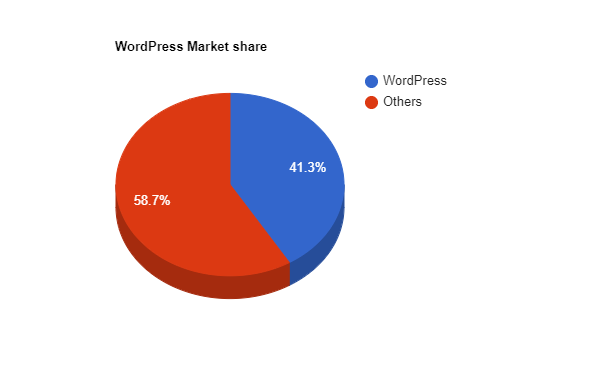 WordPress Market Share