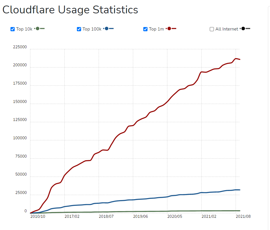 Cloudflare usage Statistics
