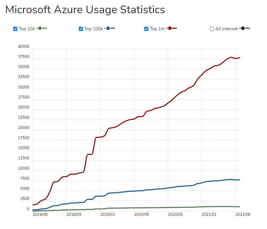 Microsoft Azure Usage Statistics