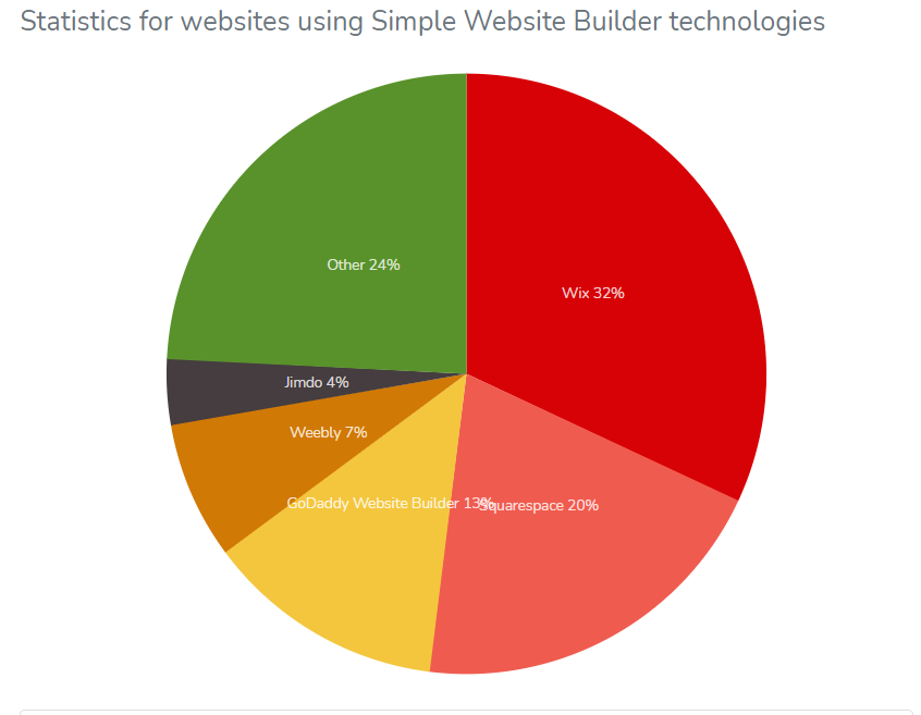 Wix market share among all the CMS on the internet