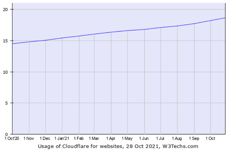 Cloudflare past trends