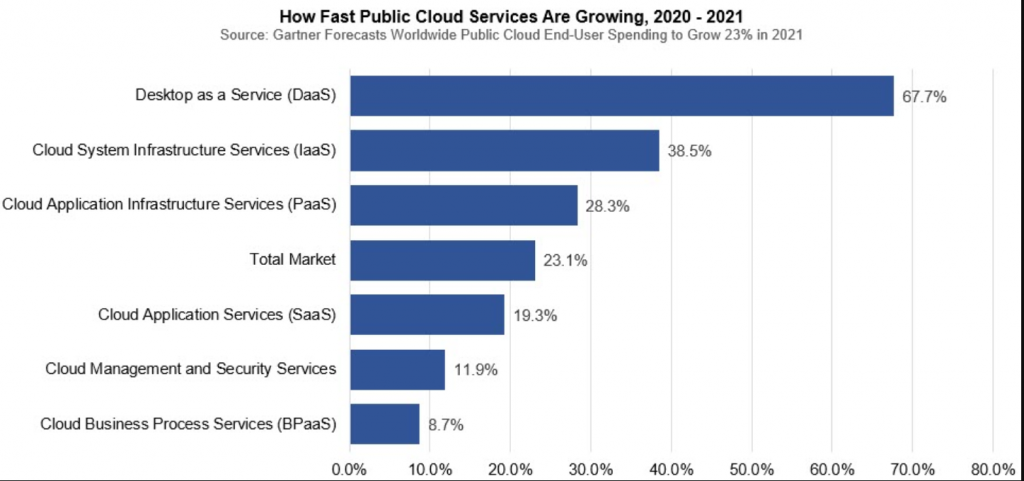 Public Cloud Services are Growing 2020-21