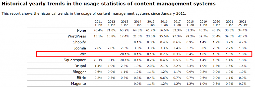 Historical trends of Wix market share from the year 2011