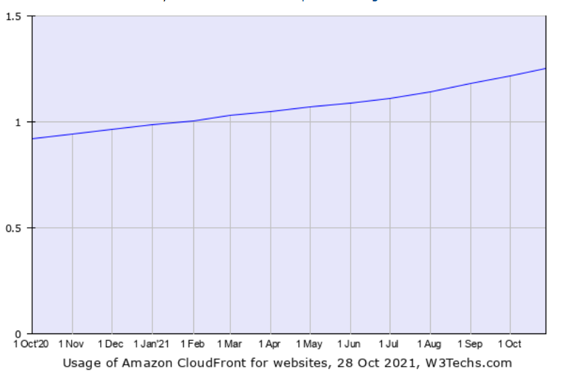 Amazon CloudFront usage