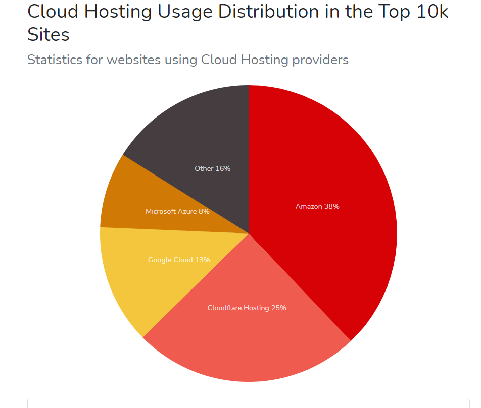 Screenshot 12 5 Microsoft Azure Market Share 2022: Revenue Statistics