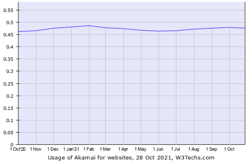 Screenshot 13 4 Cloudflare Market Share 2023 [Statistics & Report]