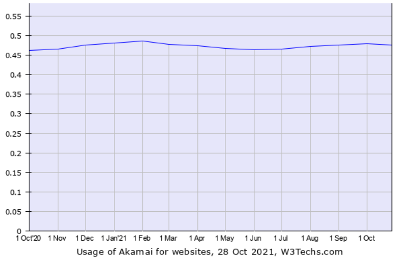 Cloudflare market share: Akamai Usage 