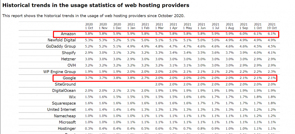 Market Share of web hosting providers